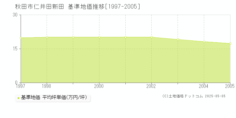 秋田市仁井田新田の基準地価推移グラフ 