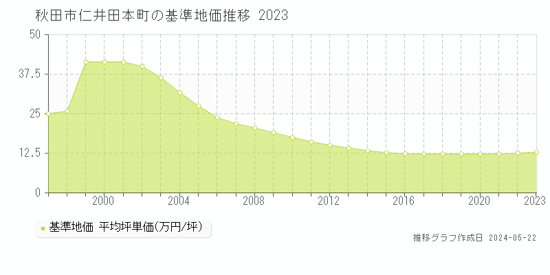 秋田市仁井田本町の基準地価推移グラフ 