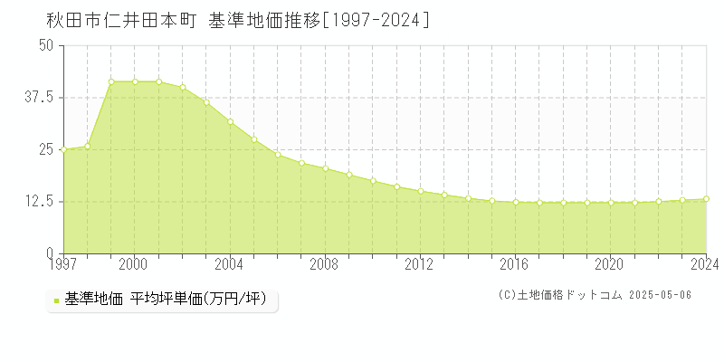 秋田市仁井田本町の基準地価推移グラフ 