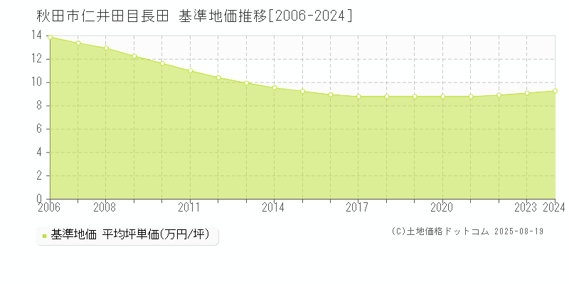 仁井田目長田(秋田市)の基準地価推移グラフ(坪単価)[2006-2024年]