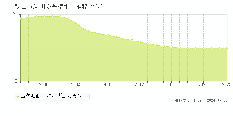 秋田市濁川の基準地価推移グラフ 