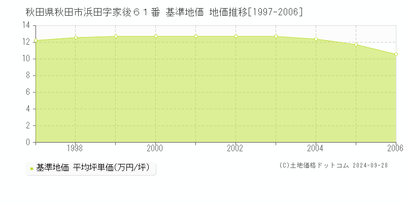 秋田県秋田市浜田字家後６１番 基準地価 地価推移[1997-2006]