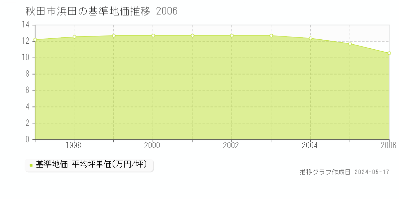 秋田市浜田の基準地価推移グラフ 