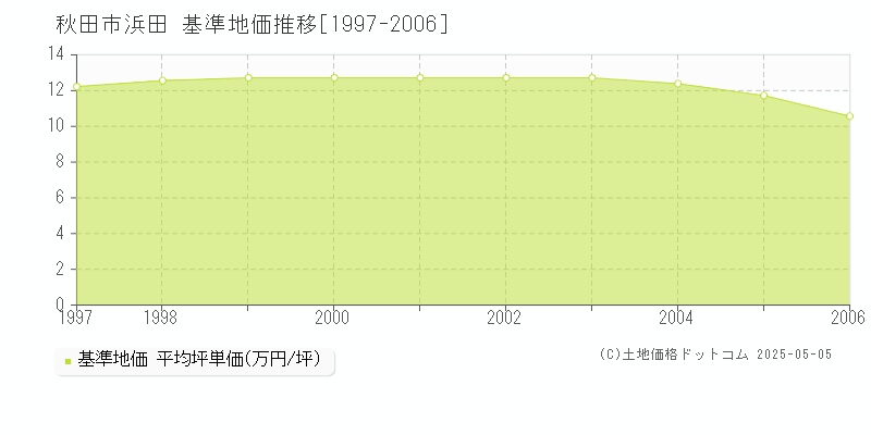 浜田(秋田市)の基準地価推移グラフ(坪単価)[1997-2006年]