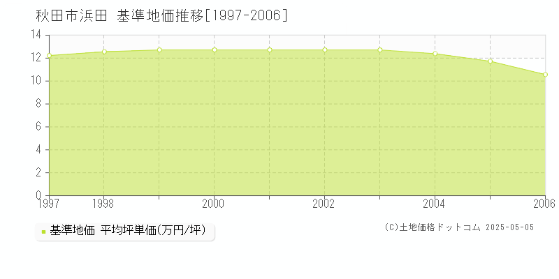 秋田市浜田の基準地価推移グラフ 