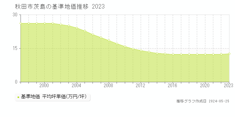 秋田市茨島の基準地価推移グラフ 