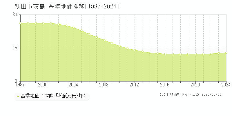 茨島(秋田市)の基準地価推移グラフ(坪単価)[1997-2024年]