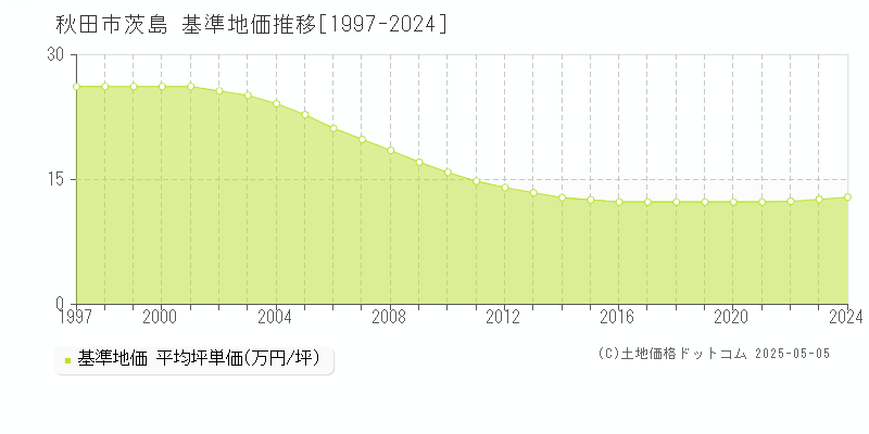 秋田市茨島の基準地価推移グラフ 