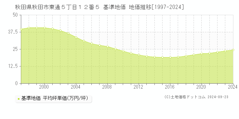 秋田県秋田市東通５丁目１２番５ 基準地価 地価推移[1997-2024]