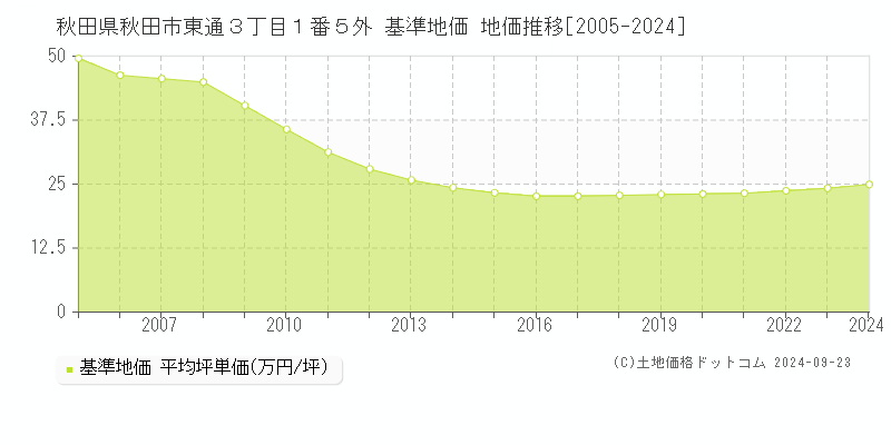 秋田県秋田市東通３丁目１番５外 基準地価 地価推移[2005-2024]
