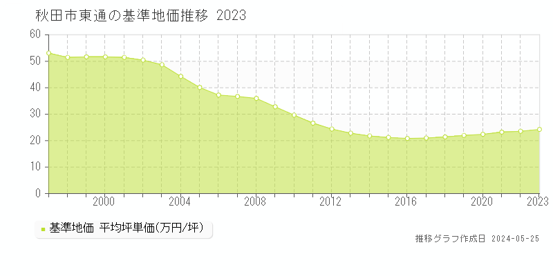 秋田市東通の基準地価推移グラフ 