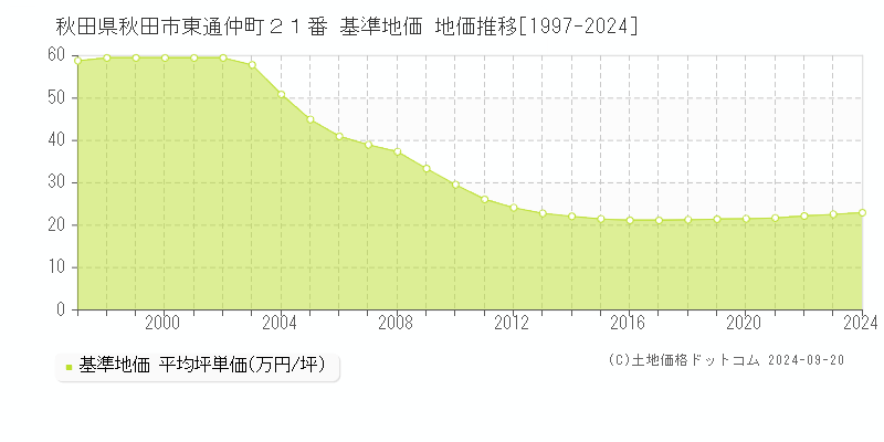 秋田県秋田市東通仲町２１番 基準地価 地価推移[1997-2024]