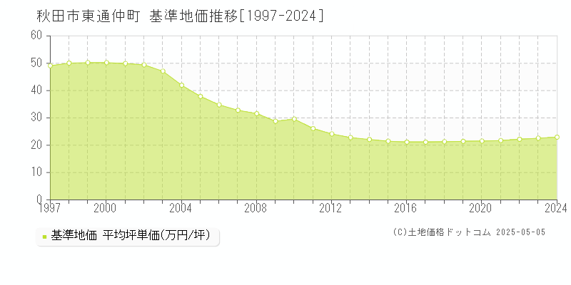 東通仲町(秋田市)の基準地価推移グラフ(坪単価)[1997-2024年]