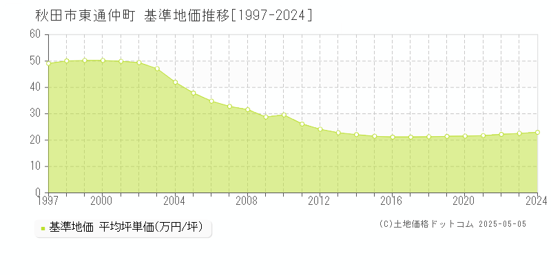 秋田市東通仲町の基準地価推移グラフ 