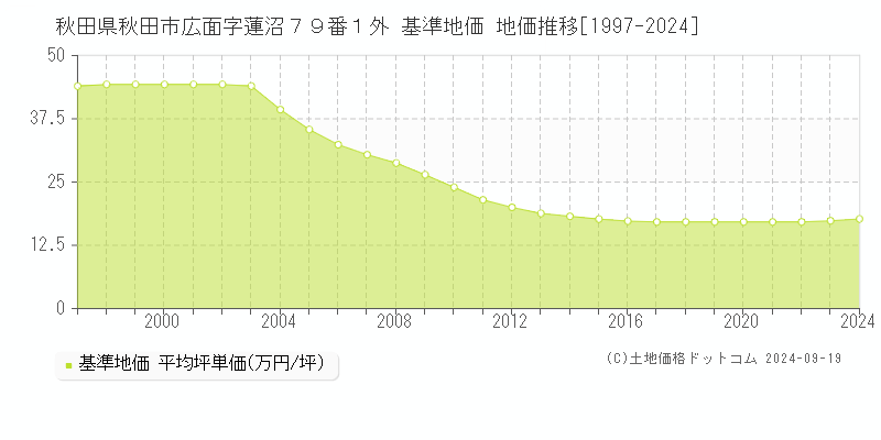 秋田県秋田市広面字蓮沼７９番１外 基準地価 地価推移[1997-2024]