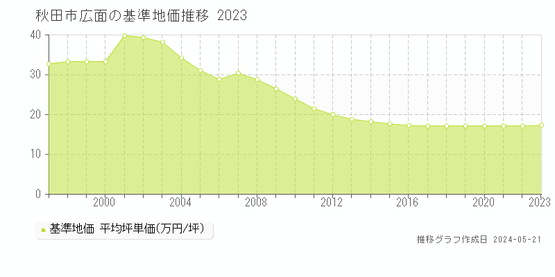 秋田市広面の基準地価推移グラフ 