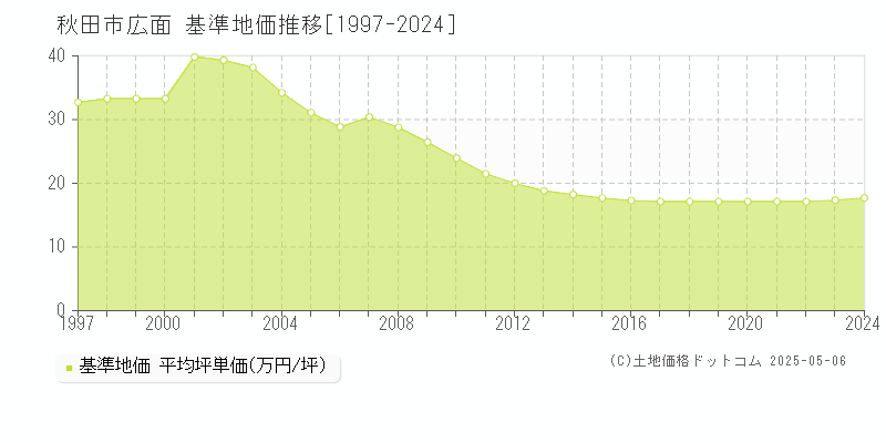 広面(秋田市)の基準地価推移グラフ(坪単価)[1997-2024年]
