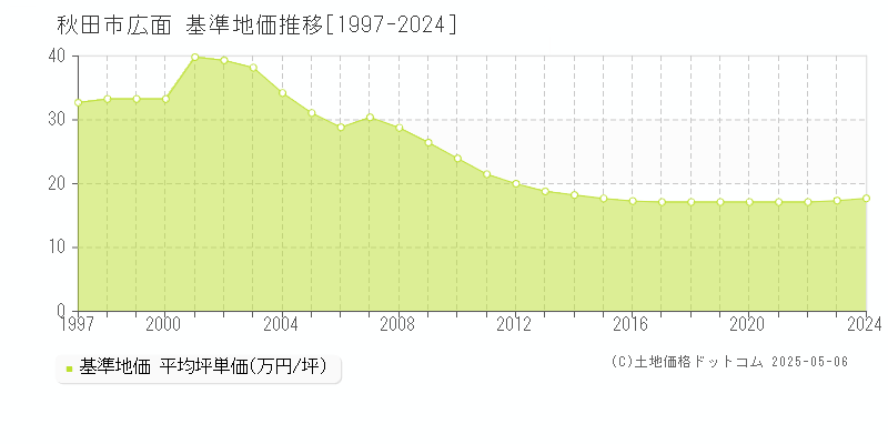 秋田市広面の基準地価推移グラフ 