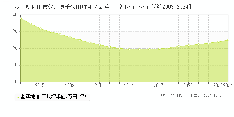 秋田県秋田市保戸野千代田町４７２番 基準地価 地価推移[2003-2024]