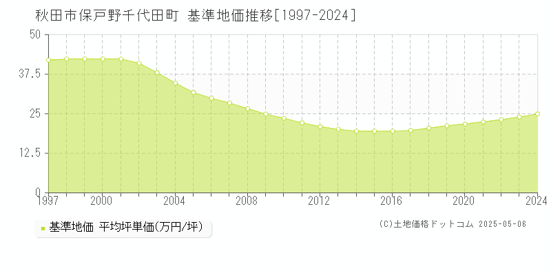 保戸野千代田町(秋田市)の基準地価推移グラフ(坪単価)[1997-2024年]