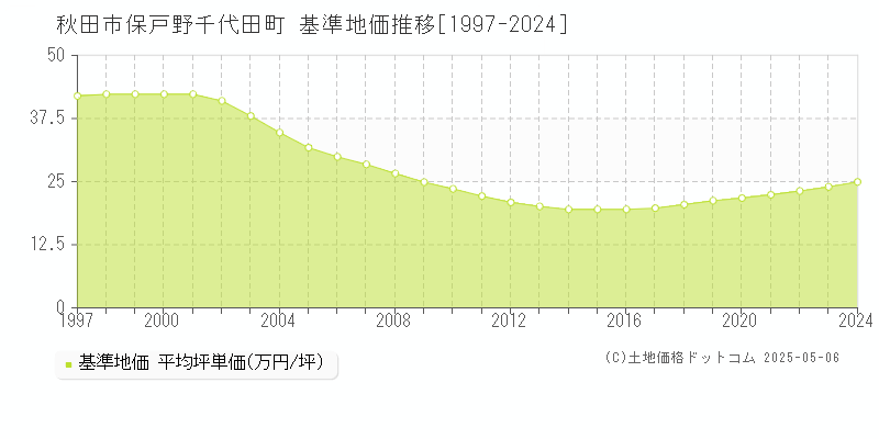 秋田市保戸野千代田町の基準地価推移グラフ 