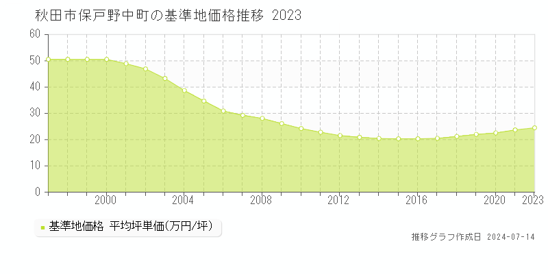 秋田市保戸野中町の基準地価推移グラフ 