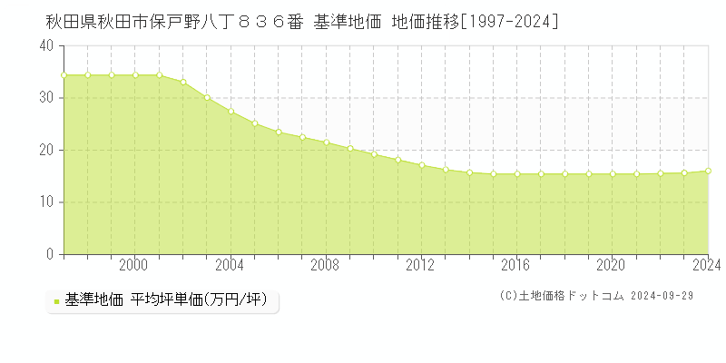 秋田県秋田市保戸野八丁８３６番 基準地価 地価推移[1997-2024]