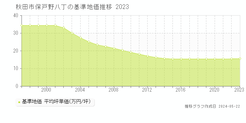 秋田市保戸野八丁の基準地価推移グラフ 