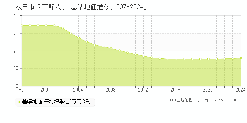 保戸野八丁(秋田市)の基準地価推移グラフ(坪単価)[1997-2024年]