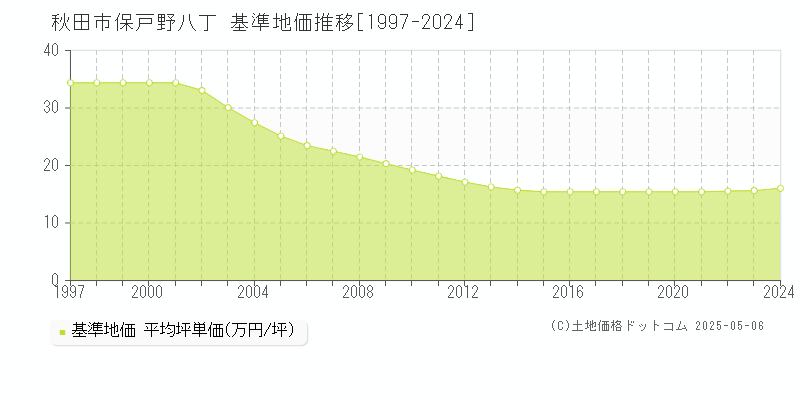 秋田市保戸野八丁の基準地価推移グラフ 