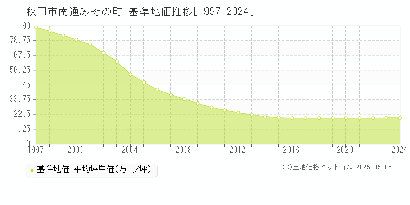 南通みその町(秋田市)の基準地価推移グラフ(坪単価)[1997-2024年]