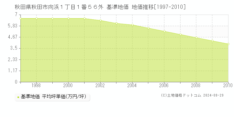 秋田県秋田市向浜１丁目１番５６外 基準地価 地価推移[1997-2010]