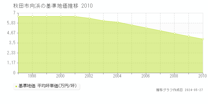 秋田市向浜の基準地価推移グラフ 