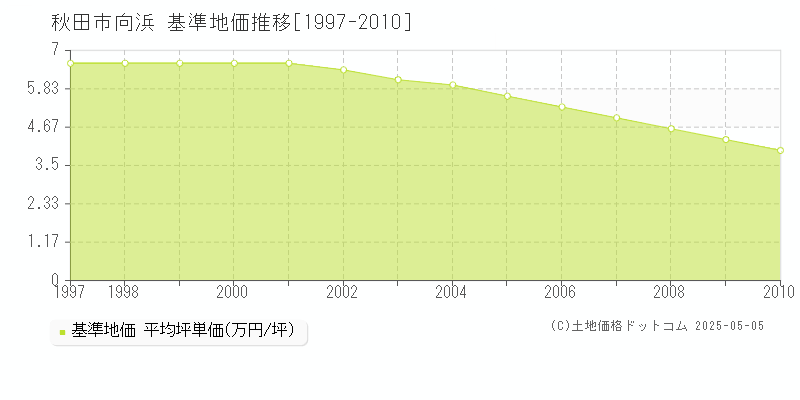向浜(秋田市)の基準地価推移グラフ(坪単価)[1997-2010年]