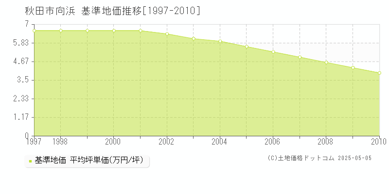 秋田市向浜の基準地価推移グラフ 