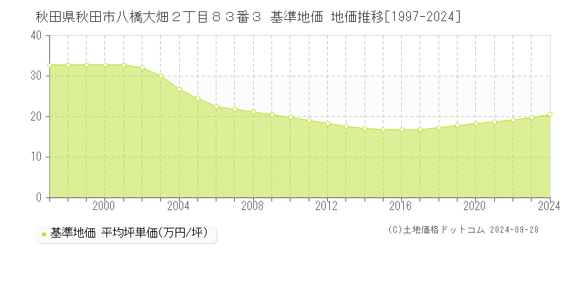 秋田県秋田市八橋大畑２丁目８３番３ 基準地価 地価推移[1997-2024]