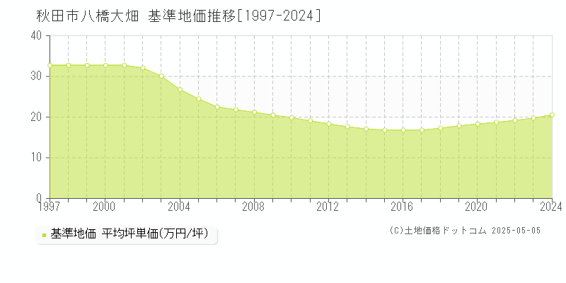 八橋大畑(秋田市)の基準地価推移グラフ(坪単価)[1997-2024年]