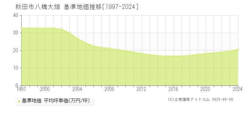 秋田市八橋大畑の基準地価推移グラフ 