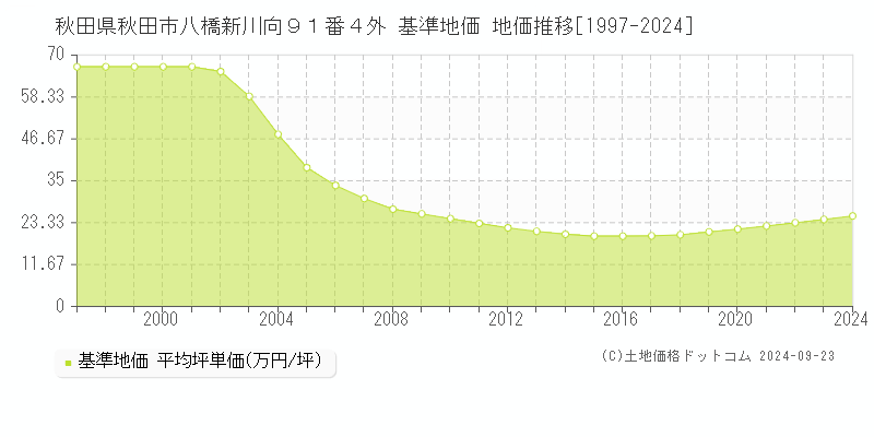 秋田県秋田市八橋新川向９１番４外 基準地価 地価推移[1997-2024]