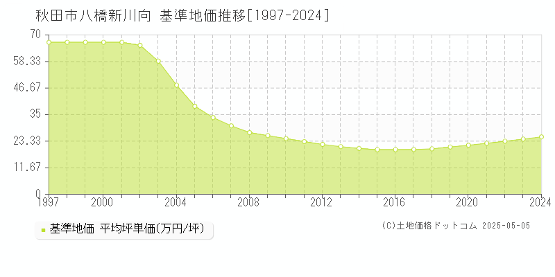 八橋新川向(秋田市)の基準地価推移グラフ(坪単価)[1997-2024年]