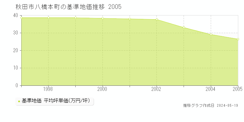 秋田市八橋本町の基準地価推移グラフ 