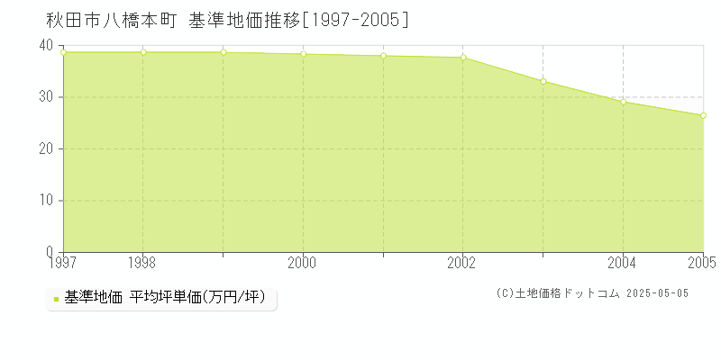 八橋本町(秋田市)の基準地価推移グラフ(坪単価)[1997-2005年]