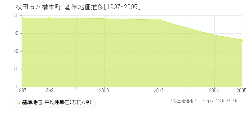 秋田市八橋本町の基準地価推移グラフ 