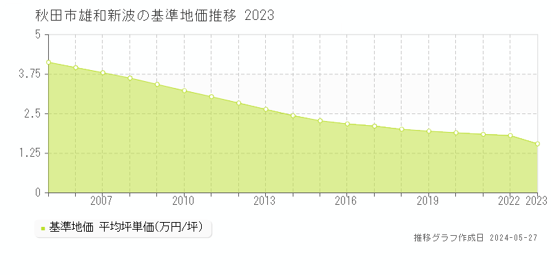 秋田市雄和新波の基準地価推移グラフ 
