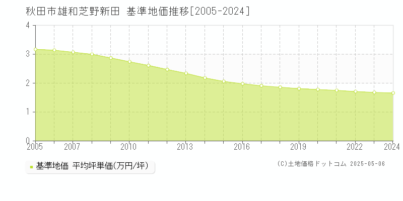 雄和芝野新田(秋田市)の基準地価推移グラフ(坪単価)[2005-2024年]