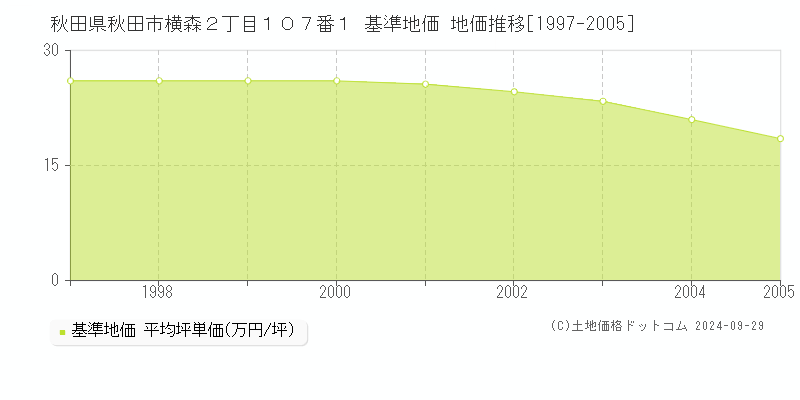 秋田県秋田市横森２丁目１０７番１ 基準地価 地価推移[1997-2005]