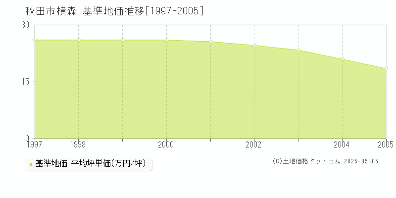 横森(秋田市)の基準地価推移グラフ(坪単価)[1997-2005年]
