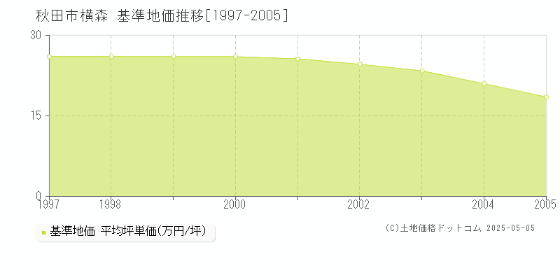 秋田市横森の基準地価推移グラフ 