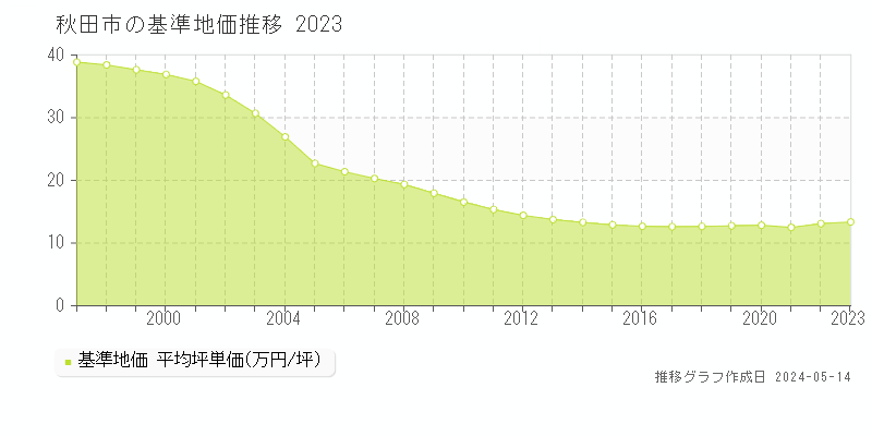 秋田市の基準地価推移グラフ 