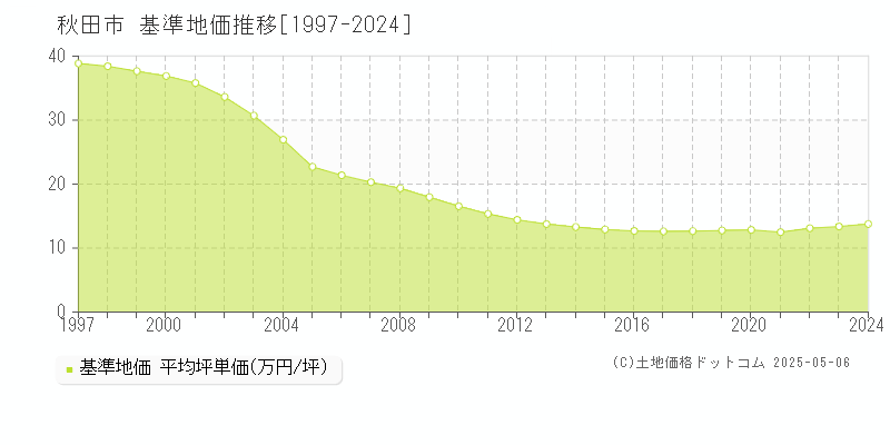 秋田市(秋田県)の基準地価推移グラフ(坪単価)[1997-2024年]